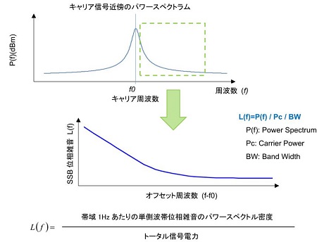 石英振蕩器系列五之如何獲取更優(yōu)良的相噪性能